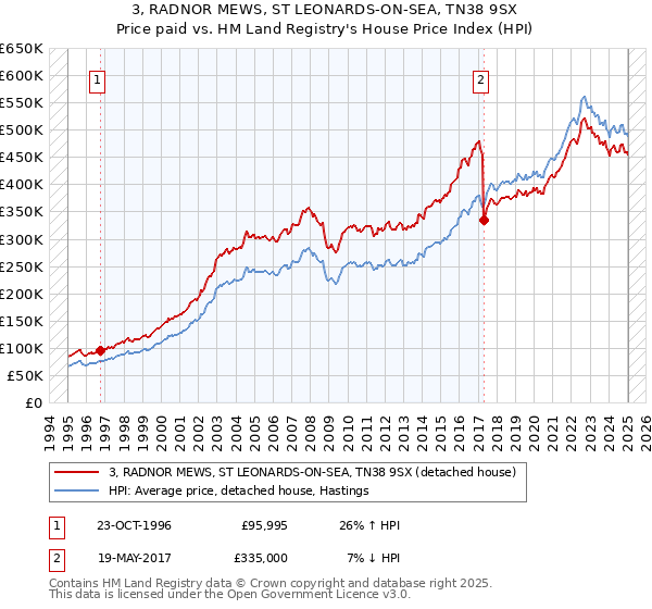 3, RADNOR MEWS, ST LEONARDS-ON-SEA, TN38 9SX: Price paid vs HM Land Registry's House Price Index