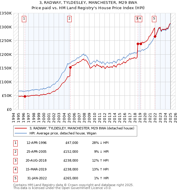 3, RADWAY, TYLDESLEY, MANCHESTER, M29 8WA: Price paid vs HM Land Registry's House Price Index