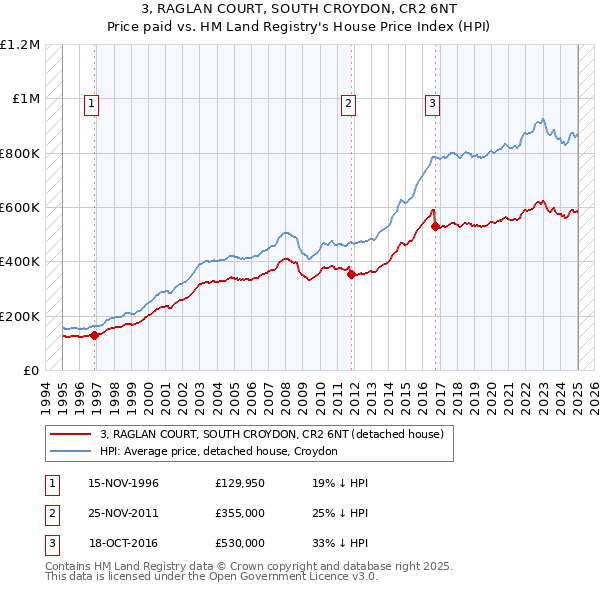 3, RAGLAN COURT, SOUTH CROYDON, CR2 6NT: Price paid vs HM Land Registry's House Price Index