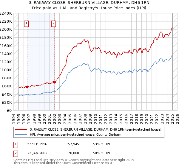 3, RAILWAY CLOSE, SHERBURN VILLAGE, DURHAM, DH6 1RN: Price paid vs HM Land Registry's House Price Index