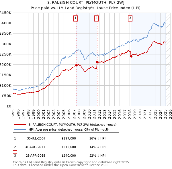 3, RALEIGH COURT, PLYMOUTH, PL7 2WJ: Price paid vs HM Land Registry's House Price Index