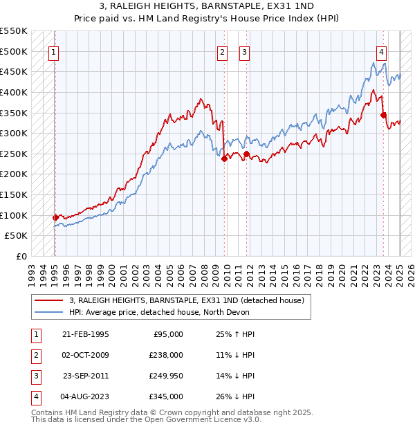 3, RALEIGH HEIGHTS, BARNSTAPLE, EX31 1ND: Price paid vs HM Land Registry's House Price Index
