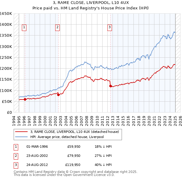 3, RAME CLOSE, LIVERPOOL, L10 4UX: Price paid vs HM Land Registry's House Price Index
