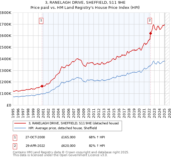 3, RANELAGH DRIVE, SHEFFIELD, S11 9HE: Price paid vs HM Land Registry's House Price Index