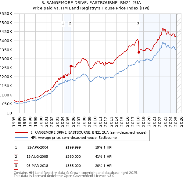 3, RANGEMORE DRIVE, EASTBOURNE, BN21 2UA: Price paid vs HM Land Registry's House Price Index