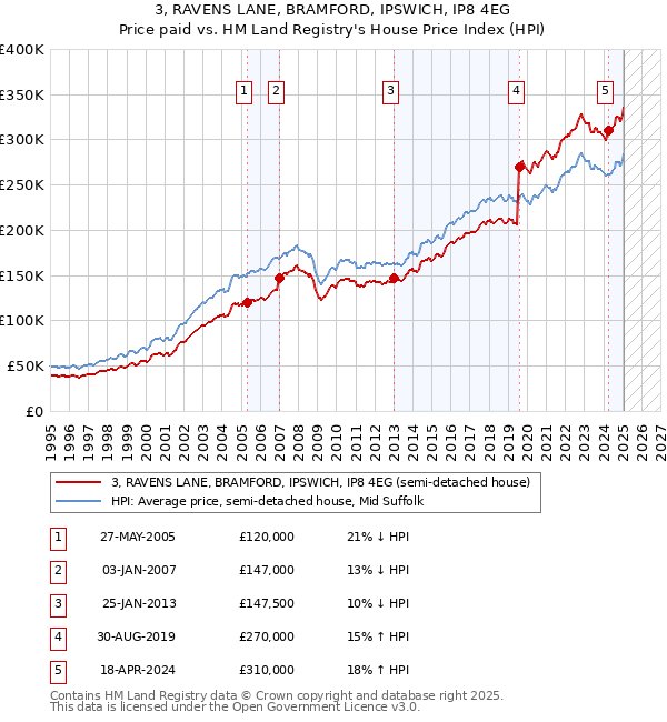 3, RAVENS LANE, BRAMFORD, IPSWICH, IP8 4EG: Price paid vs HM Land Registry's House Price Index