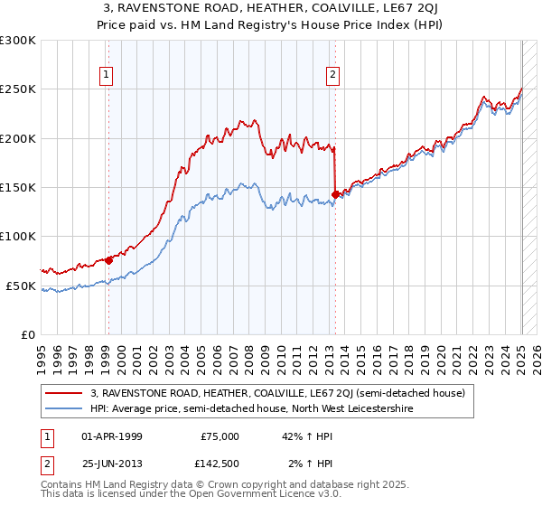3, RAVENSTONE ROAD, HEATHER, COALVILLE, LE67 2QJ: Price paid vs HM Land Registry's House Price Index