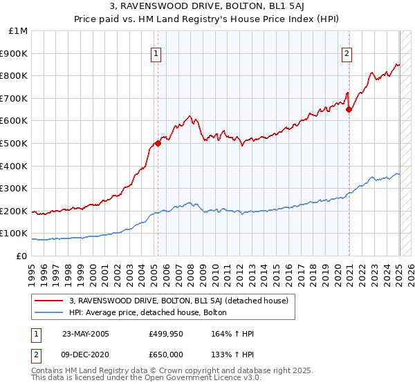 3, RAVENSWOOD DRIVE, BOLTON, BL1 5AJ: Price paid vs HM Land Registry's House Price Index