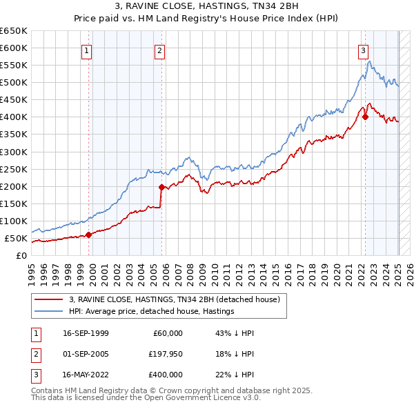 3, RAVINE CLOSE, HASTINGS, TN34 2BH: Price paid vs HM Land Registry's House Price Index