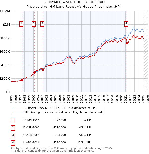 3, RAYMER WALK, HORLEY, RH6 9XQ: Price paid vs HM Land Registry's House Price Index