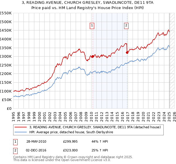 3, READING AVENUE, CHURCH GRESLEY, SWADLINCOTE, DE11 9TA: Price paid vs HM Land Registry's House Price Index