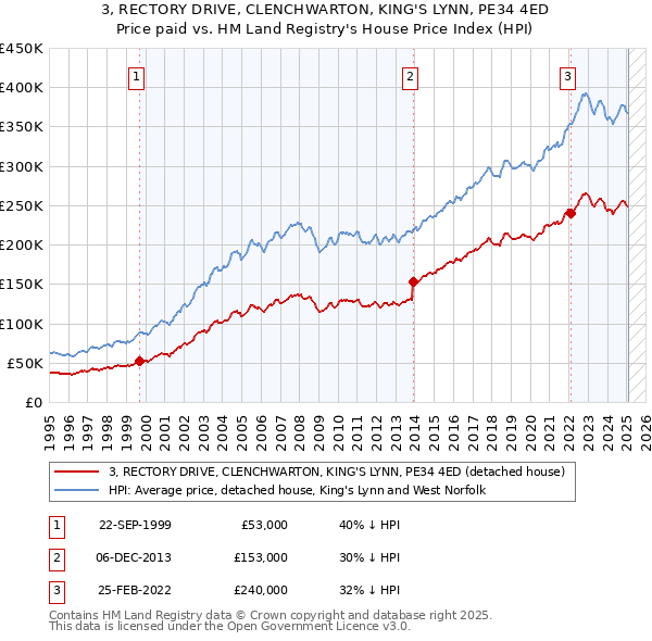 3, RECTORY DRIVE, CLENCHWARTON, KING'S LYNN, PE34 4ED: Price paid vs HM Land Registry's House Price Index