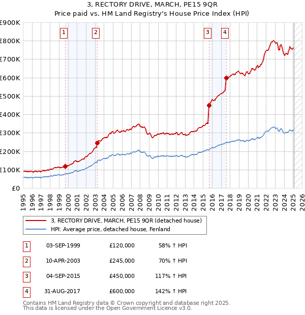 3, RECTORY DRIVE, MARCH, PE15 9QR: Price paid vs HM Land Registry's House Price Index