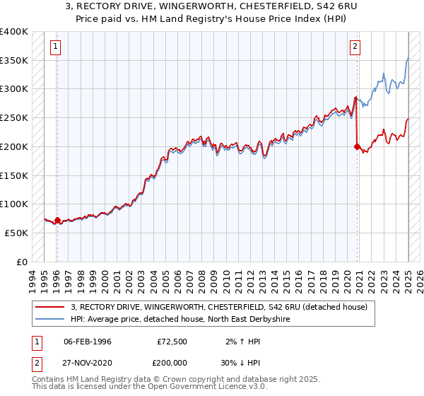 3, RECTORY DRIVE, WINGERWORTH, CHESTERFIELD, S42 6RU: Price paid vs HM Land Registry's House Price Index