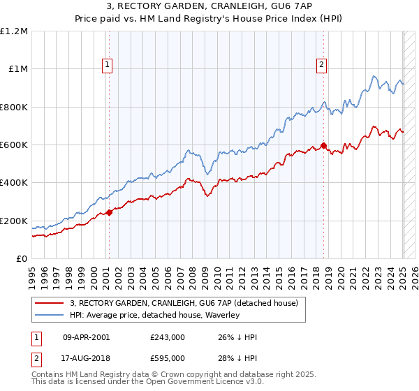 3, RECTORY GARDEN, CRANLEIGH, GU6 7AP: Price paid vs HM Land Registry's House Price Index