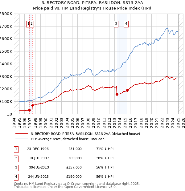 3, RECTORY ROAD, PITSEA, BASILDON, SS13 2AA: Price paid vs HM Land Registry's House Price Index
