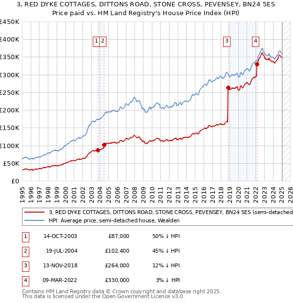 3, RED DYKE COTTAGES, DITTONS ROAD, STONE CROSS, PEVENSEY, BN24 5ES: Price paid vs HM Land Registry's House Price Index