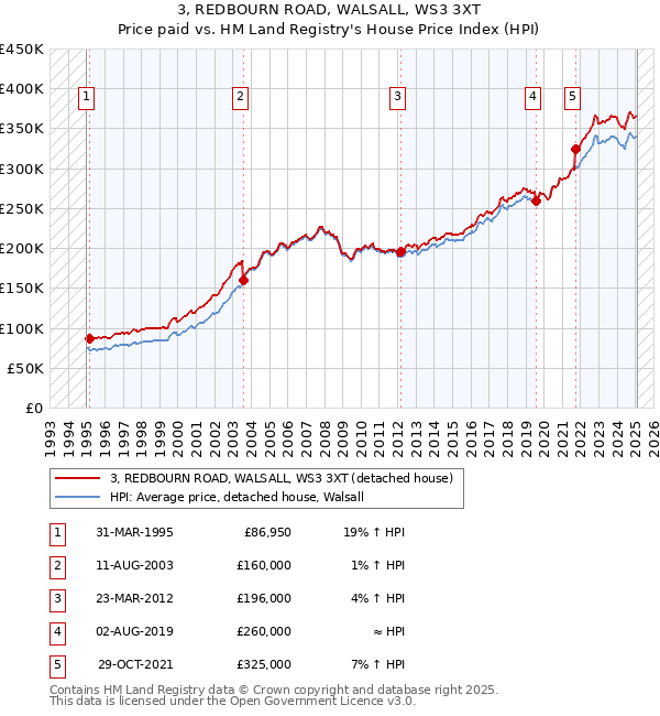 3, REDBOURN ROAD, WALSALL, WS3 3XT: Price paid vs HM Land Registry's House Price Index