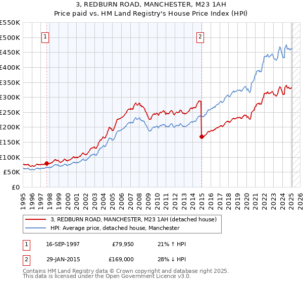 3, REDBURN ROAD, MANCHESTER, M23 1AH: Price paid vs HM Land Registry's House Price Index