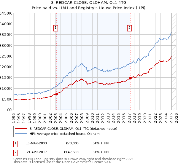 3, REDCAR CLOSE, OLDHAM, OL1 4TG: Price paid vs HM Land Registry's House Price Index