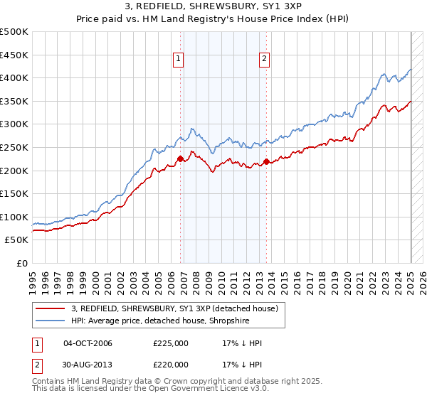 3, REDFIELD, SHREWSBURY, SY1 3XP: Price paid vs HM Land Registry's House Price Index