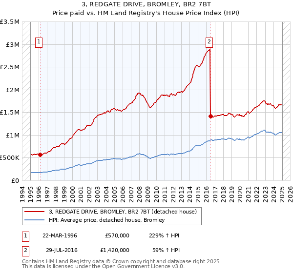 3, REDGATE DRIVE, BROMLEY, BR2 7BT: Price paid vs HM Land Registry's House Price Index