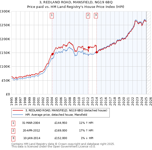 3, REDLAND ROAD, MANSFIELD, NG19 6BQ: Price paid vs HM Land Registry's House Price Index