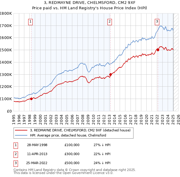 3, REDMAYNE DRIVE, CHELMSFORD, CM2 9XF: Price paid vs HM Land Registry's House Price Index