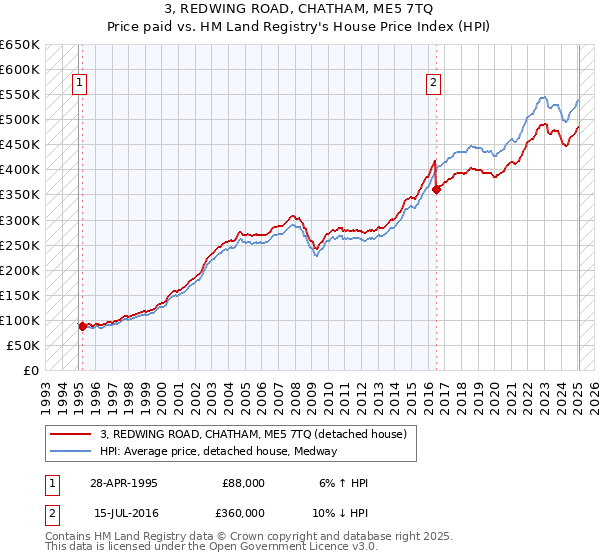 3, REDWING ROAD, CHATHAM, ME5 7TQ: Price paid vs HM Land Registry's House Price Index