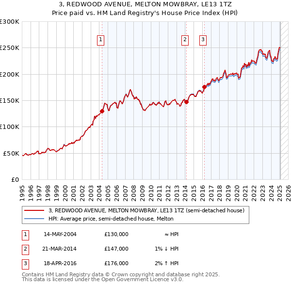 3, REDWOOD AVENUE, MELTON MOWBRAY, LE13 1TZ: Price paid vs HM Land Registry's House Price Index