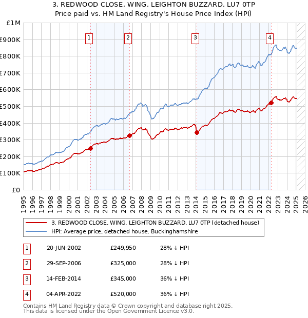 3, REDWOOD CLOSE, WING, LEIGHTON BUZZARD, LU7 0TP: Price paid vs HM Land Registry's House Price Index