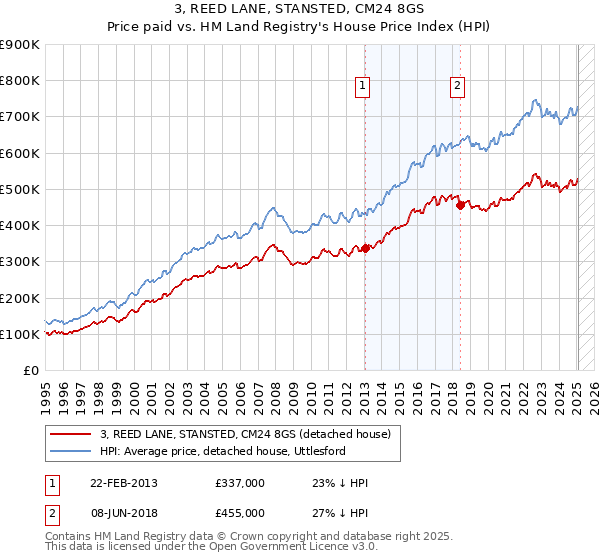 3, REED LANE, STANSTED, CM24 8GS: Price paid vs HM Land Registry's House Price Index