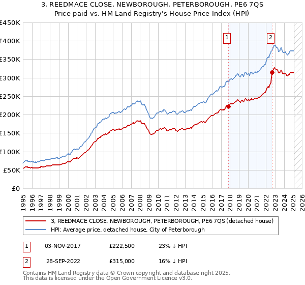 3, REEDMACE CLOSE, NEWBOROUGH, PETERBOROUGH, PE6 7QS: Price paid vs HM Land Registry's House Price Index