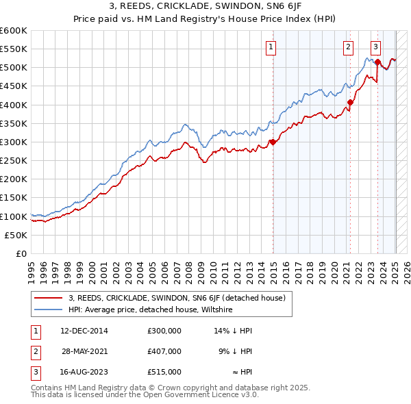 3, REEDS, CRICKLADE, SWINDON, SN6 6JF: Price paid vs HM Land Registry's House Price Index