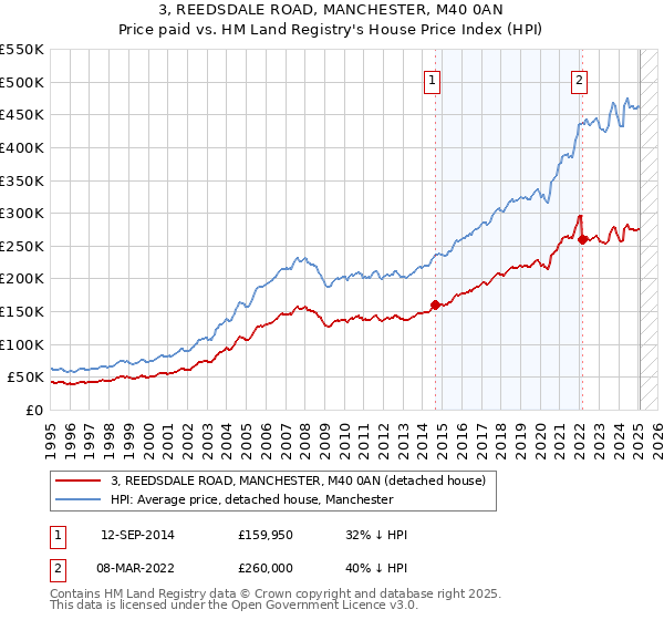 3, REEDSDALE ROAD, MANCHESTER, M40 0AN: Price paid vs HM Land Registry's House Price Index