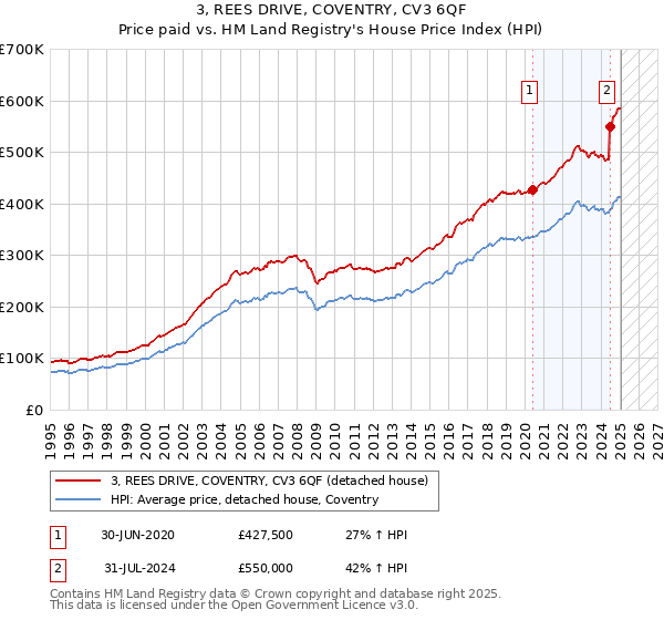 3, REES DRIVE, COVENTRY, CV3 6QF: Price paid vs HM Land Registry's House Price Index