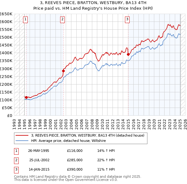 3, REEVES PIECE, BRATTON, WESTBURY, BA13 4TH: Price paid vs HM Land Registry's House Price Index