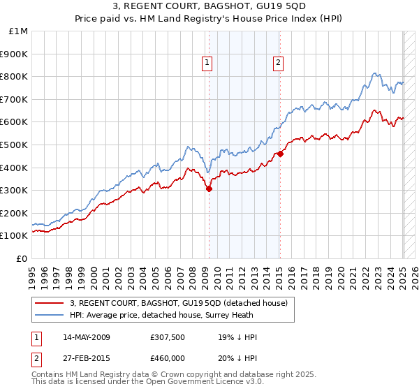 3, REGENT COURT, BAGSHOT, GU19 5QD: Price paid vs HM Land Registry's House Price Index