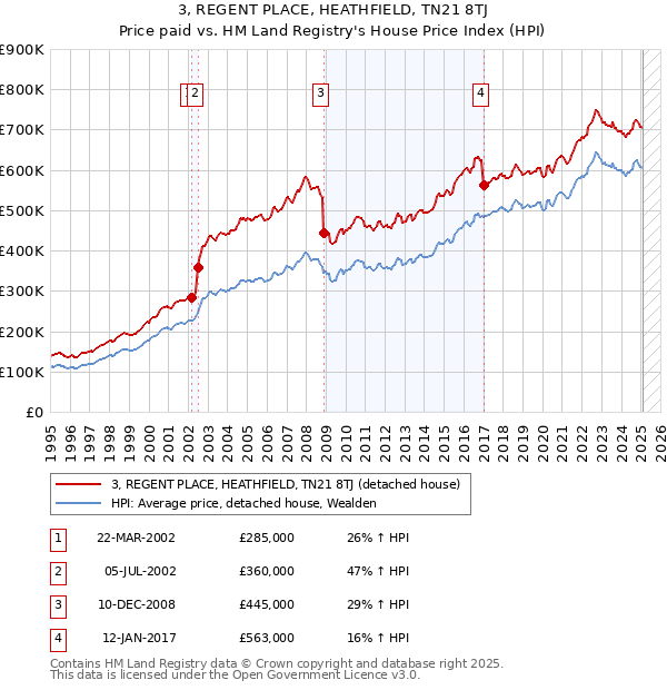 3, REGENT PLACE, HEATHFIELD, TN21 8TJ: Price paid vs HM Land Registry's House Price Index