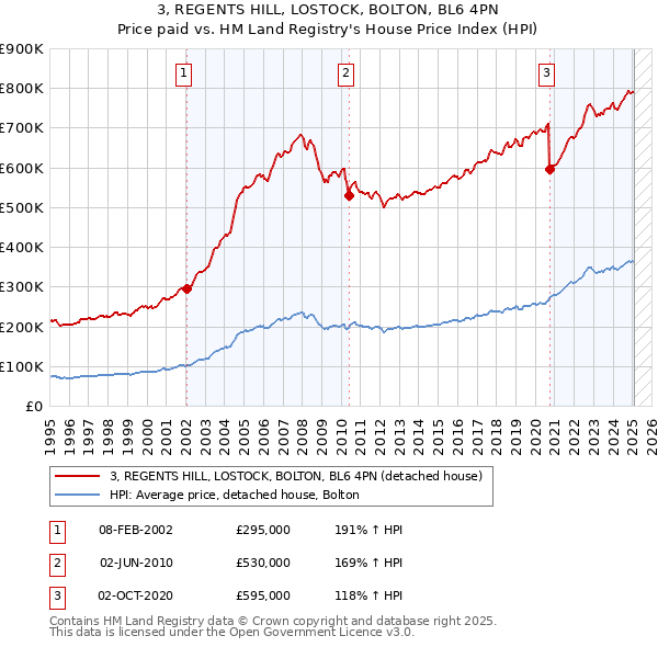 3, REGENTS HILL, LOSTOCK, BOLTON, BL6 4PN: Price paid vs HM Land Registry's House Price Index