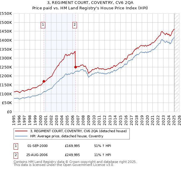3, REGIMENT COURT, COVENTRY, CV6 2QA: Price paid vs HM Land Registry's House Price Index
