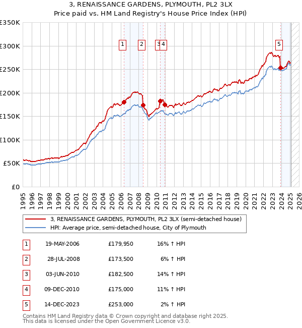 3, RENAISSANCE GARDENS, PLYMOUTH, PL2 3LX: Price paid vs HM Land Registry's House Price Index