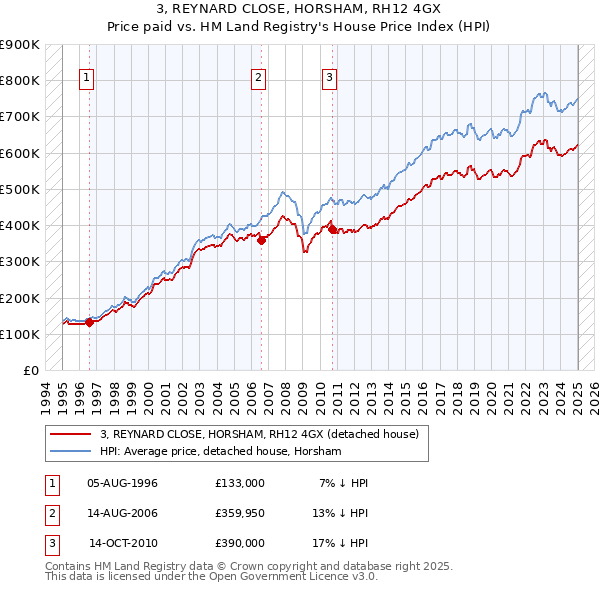 3, REYNARD CLOSE, HORSHAM, RH12 4GX: Price paid vs HM Land Registry's House Price Index