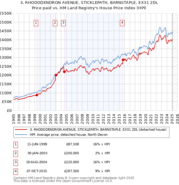 3, RHODODENDRON AVENUE, STICKLEPATH, BARNSTAPLE, EX31 2DL: Price paid vs HM Land Registry's House Price Index