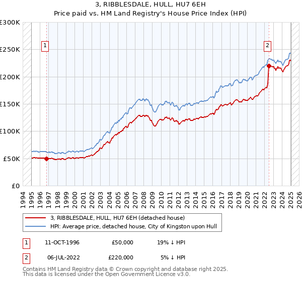 3, RIBBLESDALE, HULL, HU7 6EH: Price paid vs HM Land Registry's House Price Index