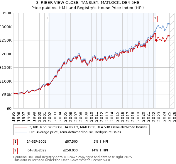 3, RIBER VIEW CLOSE, TANSLEY, MATLOCK, DE4 5HB: Price paid vs HM Land Registry's House Price Index