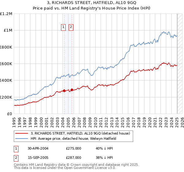 3, RICHARDS STREET, HATFIELD, AL10 9GQ: Price paid vs HM Land Registry's House Price Index
