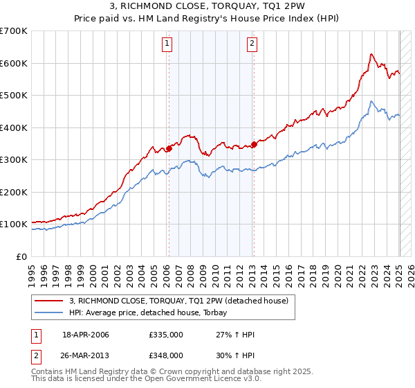 3, RICHMOND CLOSE, TORQUAY, TQ1 2PW: Price paid vs HM Land Registry's House Price Index