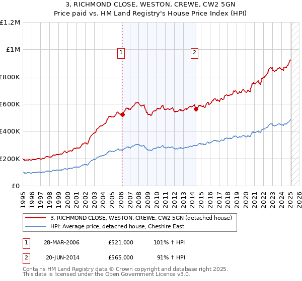 3, RICHMOND CLOSE, WESTON, CREWE, CW2 5GN: Price paid vs HM Land Registry's House Price Index
