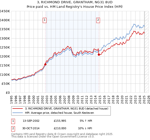3, RICHMOND DRIVE, GRANTHAM, NG31 8UD: Price paid vs HM Land Registry's House Price Index